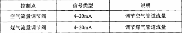 鋼包烘烤器模擬量輸出采集參數(shù)范圍