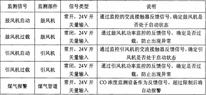 鋼包烘烤器開(kāi)關(guān)量輸如采集參數(shù)范圍